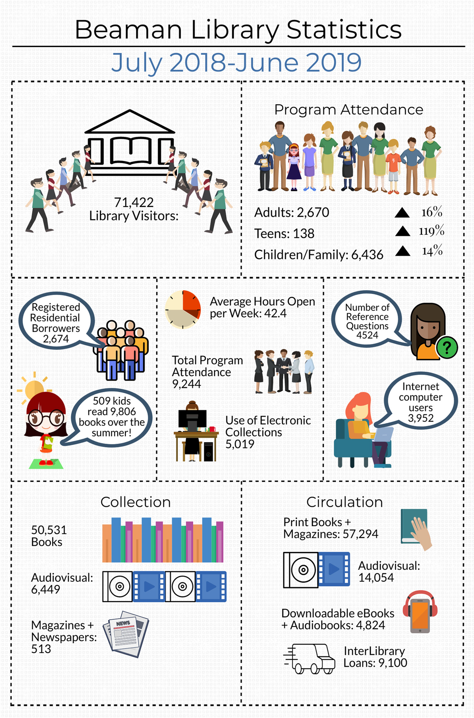 Infogram of Library statistics