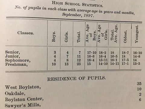 School statistics report from 1899